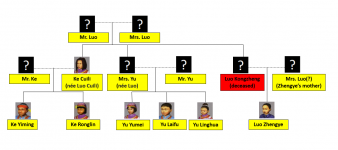 Luo Family Tree.png